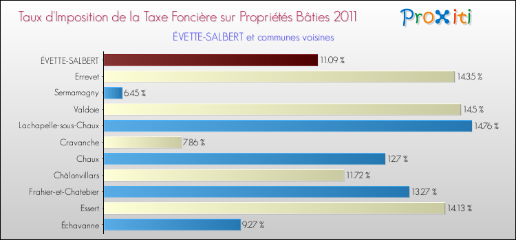 Taux d'imposition de la taxe foncière sur le bati 2011 pour ÉVETTE-SALBERT et les communes proches Comparaison des taux d'imposition de la taxe foncière sur le bati 2011 pour ÉVETTE-SALBERT et les communes voisines