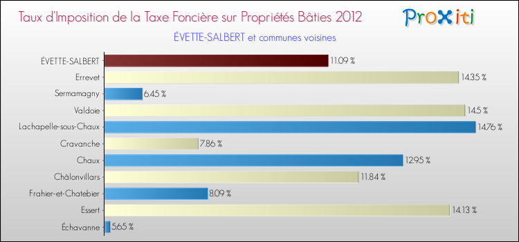 Taux d'imposition de la taxe foncière sur le bati 2012 pour ÉVETTE-SALBERT et les communes proches Comparaison des taux d'imposition de la taxe foncière sur le bati 2012 pour ÉVETTE-SALBERT et les communes voisines