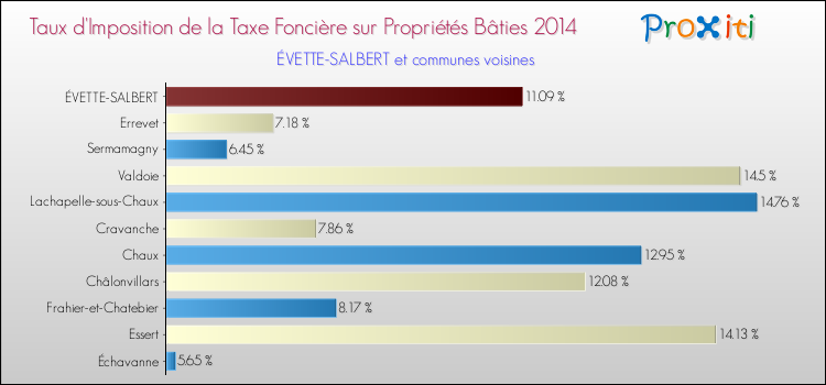 Taux d'imposition de la taxe foncière sur le bati 2014 pour ÉVETTE-SALBERT et les communes proches Comparaison des taux d'imposition de la taxe foncière sur le bati 2014 pour ÉVETTE-SALBERT et les communes voisines