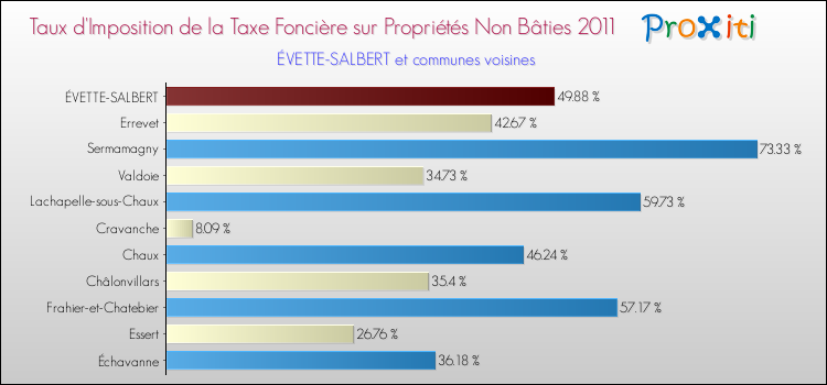 Taux d'imposition de la taxe foncière sur les immeubles et terrains non batis 2011 pour ÉVETTE-SALBERT et les communes proches Comparaison des taux d'imposition de la taxe foncière sur les immeubles et terrains non batis 2011 pour ÉVETTE-SALBERT et les communes voisines