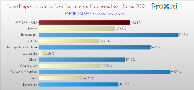 Taux d'imposition de la taxe foncière sur les immeubles et terrains non batis 2012 pour ÉVETTE-SALBERT et les communes proches Comparaison des taux d'imposition de la taxe foncière sur les immeubles et terrains non batis 2012 pour ÉVETTE-SALBERT et les communes voisines