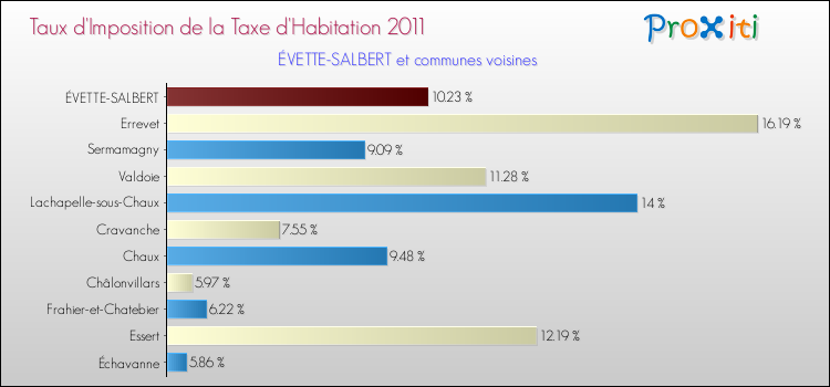 Taux d'imposition de la taxe d'habitation 2011 pour ÉVETTE-SALBERT et les communes proches Comparaison des taux d'imposition de la taxe d'habitation 2011 pour ÉVETTE-SALBERT et les communes voisines