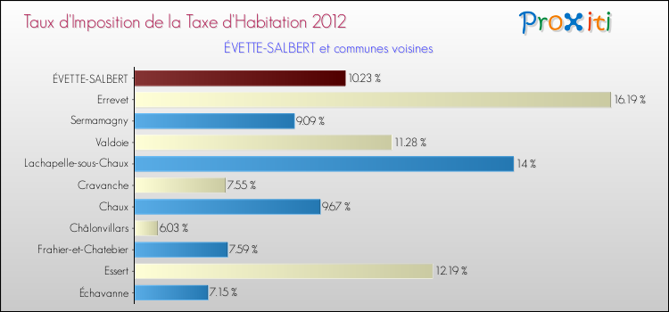 Taux d'imposition de la taxe d'habitation 2012 pour ÉVETTE-SALBERT et les communes proches Comparaison des taux d'imposition de la taxe d'habitation 2012 pour ÉVETTE-SALBERT et les communes voisines