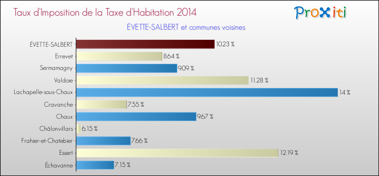 Taux d'imposition de la taxe d'habitation 2014 pour ÉVETTE-SALBERT et les communes proches Comparaison des taux d'imposition de la taxe d'habitation 2014 pour ÉVETTE-SALBERT et les communes voisines