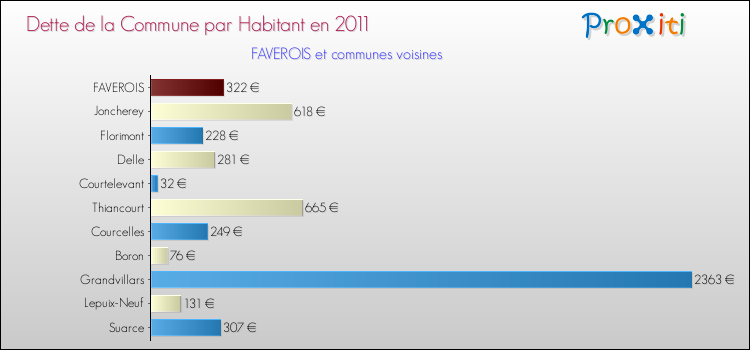 Dette par habitant de la commune en 2011 pour FAVEROIS et les communes proches Comparaison de la dette par habitant de la commune en 2011 pour FAVEROIS et les communes voisines