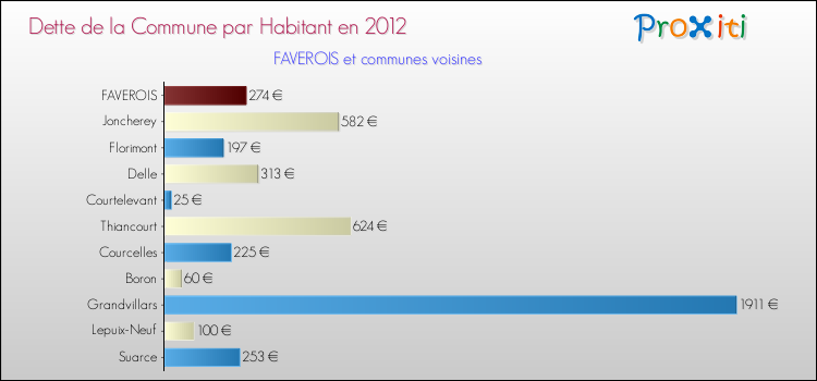 Dette par habitant de la commune en 2012 pour FAVEROIS et les communes proches Comparaison de la dette par habitant de la commune en 2012 pour FAVEROIS et les communes voisines