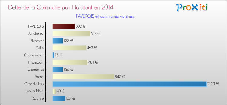 Dette par habitant de la commune en 2014 pour FAVEROIS et les communes proches Comparaison de la dette par habitant de la commune en 2014 pour FAVEROIS et les communes voisines