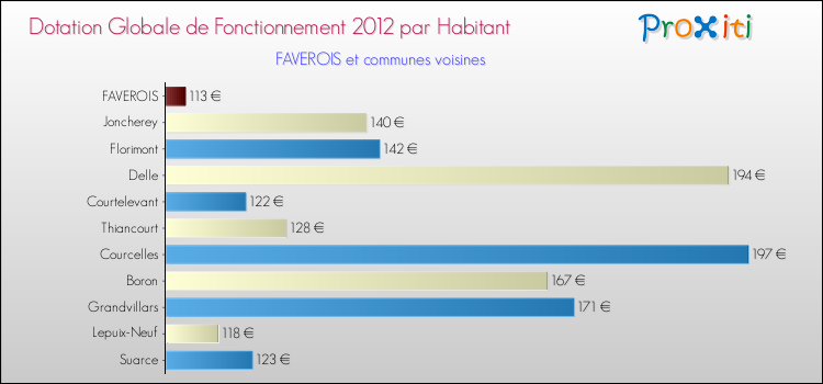 Montant des dotations globales de fonctionnement DGF par Habitant pour FAVEROIS et les communes proches Comparaison des des dotations globales de fonctionnement DGF par habitant pour FAVEROIS et les communes voisines