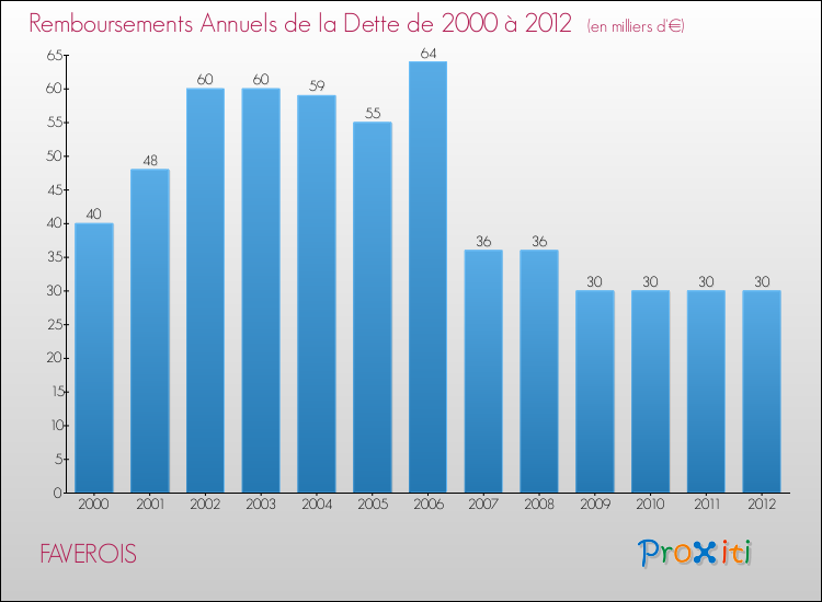Evolution de l'annuité de la dette pour la commune de FAVEROIS de 2000 à 2012 Annuités de la dette pour FAVEROIS de 2000 à 2012