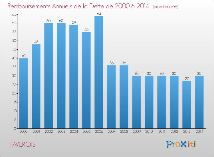Evolution de l'annuité de la dette pour la commune de FAVEROIS de 2000 à 2014 Annuités de la dette pour FAVEROIS de 2000 à 2014