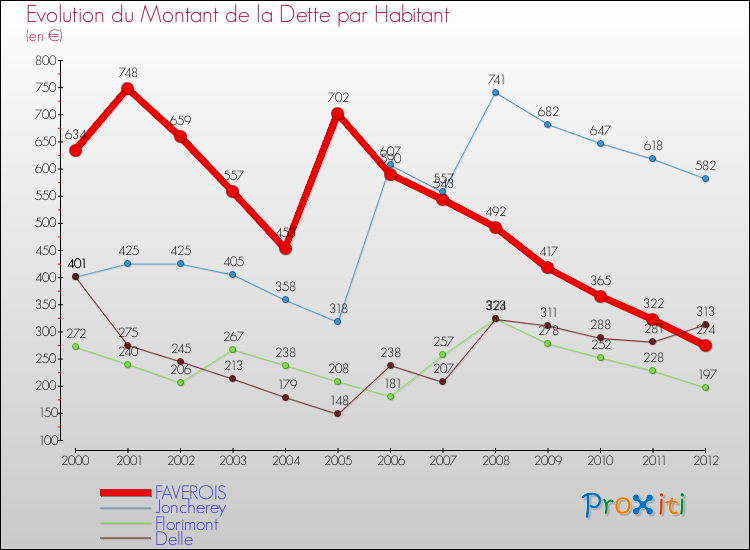 Evolution de la dette par habitant pour la commune de FAVEROIS et les communes proches de 2000 à 2012 Comparaison de la dette par habitant pour FAVEROIS et les communes voisines de 2000 à 2012