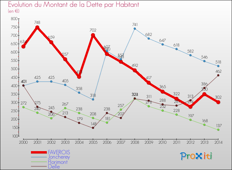 Evolution de la dette par habitant pour la commune de FAVEROIS et les communes proches de 2000 à 2014 Comparaison de la dette par habitant pour FAVEROIS et les communes voisines de 2000 à 2014