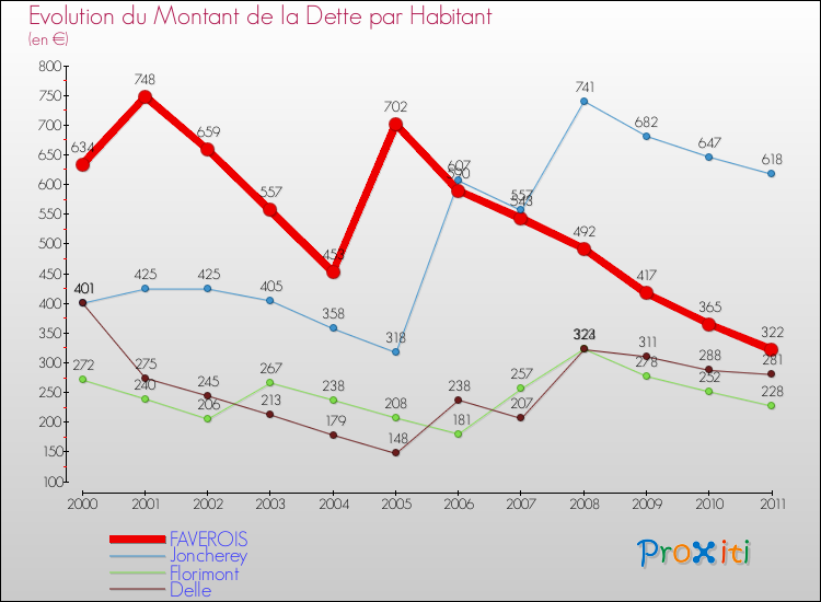 Evolution de la dette par habitant pour la commune de FAVEROIS et les communes proches Comparaison de la dette par habitant pour FAVEROIS et les communes voisines