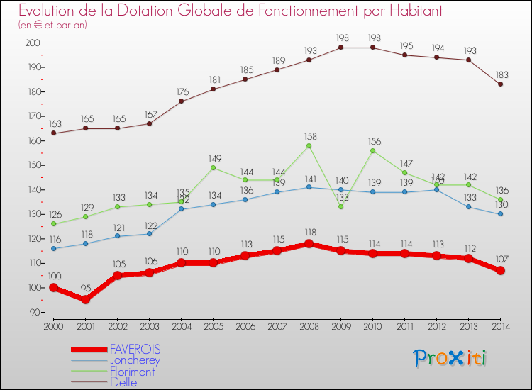 Evolution et montant de la dotation globale de fonctionnement par Habitant pour FAVEROIS et les communes proches de 2000 à 2014. Comparaison des dotations globales de fonctionnement par habitant pour FAVEROIS et les communes voisines de 2000 à 2014.