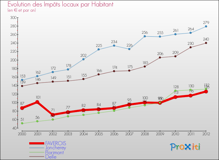 Evolution et montant des impôts locaux par Habitant pour FAVEROIS et les communes proches Comparaison des impôts locaux par habitant pour FAVEROIS et les communes voisines