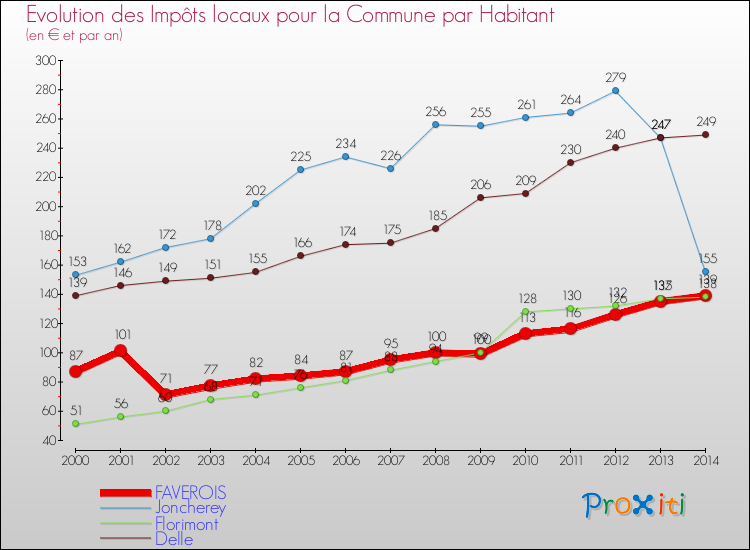 Evolution et montant des impôts locaux par Habitant pour FAVEROIS et les communes proches de 2000 à 2014 Comparaison des impôts locaux par habitant pour FAVEROIS et les communes voisines de 2000 à 2014