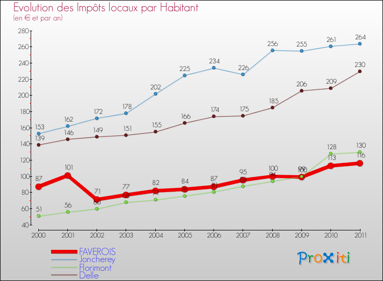 Evolution et montant des impôts locaux par Habitant pour FAVEROIS et les communes proches Comparaison des impôts locaux par habitant pour FAVEROIS et les communes voisines