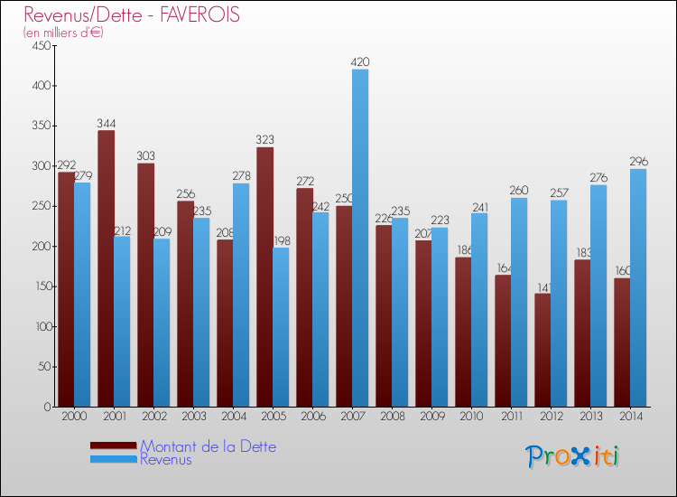Evolution comparée de la dette et des revenus pour la commune de FAVEROIS de 2000 à 2014 Comparaison de la dette et des revenus pour FAVEROIS de 2000 à 2014