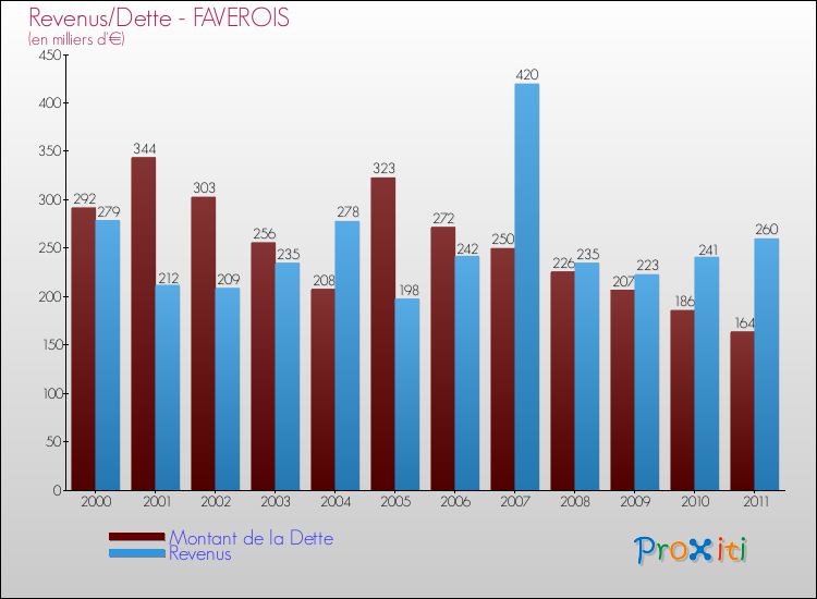 Evolution comparée de la dette et des revenus pour la commune de FAVEROIS de 2000 à 2011 Comparaison de la dette et des revenus pour FAVEROIS de 2000 à 2011
