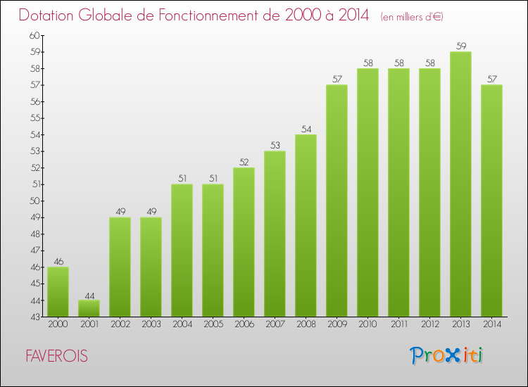 Evolution du montant de la Dotation Globale de Fonctionnement pour la commune de FAVEROIS de 2000 à 2014 Evolution du montant de la Dotation Globale de Fonctionnement pour FAVEROIS de 2000 à 2014