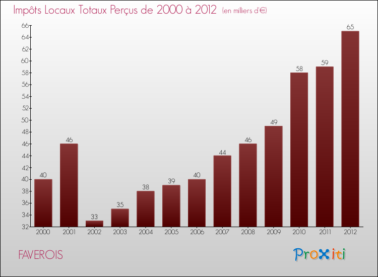 Evolution des Impôts Locaux pour la commune de FAVEROIS de 2000 à 2012 Evolution des Impôts Locaux pour FAVEROIS de 2000 à 2012