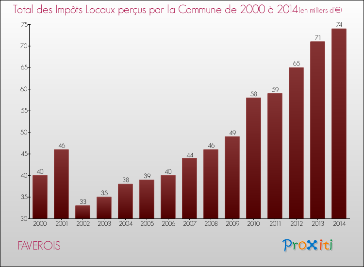 Evolution des Impôts Locaux pour la commune de FAVEROIS de 2000 à 2014 Evolution des Impôts Locaux pour FAVEROIS de 2000 à 2014
