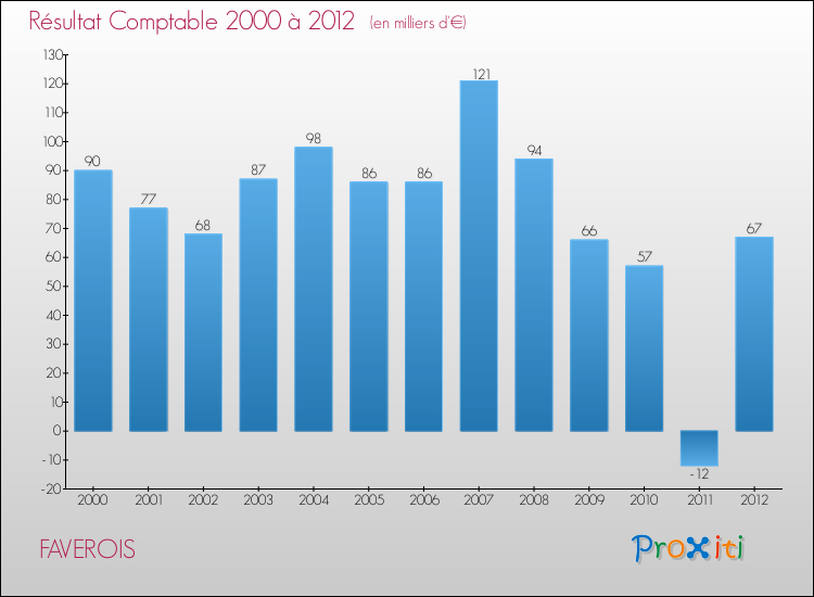 Evolution du résultat comptable pour la commune de FAVEROIS de 2000 à 2012 Evolution du résultat comptable pour FAVEROIS de 2000 à 2012