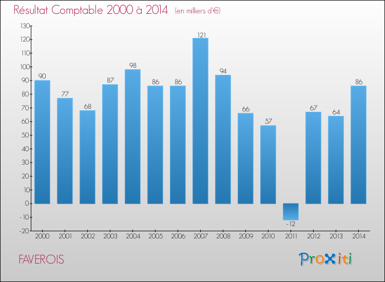 Evolution du résultat comptable pour la commune de FAVEROIS de 2000 à 2014 Evolution du résultat comptable pour FAVEROIS de 2000 à 2014