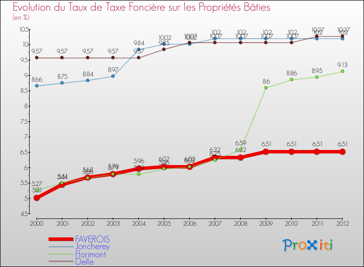 Evolution du taux de la taxe foncière sur le bati pour FAVEROIS et les communes proches de 2000 à 2012 Comparaison des taux de taxe foncière sur le bati pour FAVEROIS et les communes voisines de 2000 à 2012