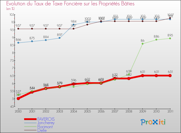 Evolution du taux de la taxe foncière sur le bati pour FAVEROIS et les communes proches Comparaison des taux de taxe foncière sur le bati pour FAVEROIS et les communes voisines