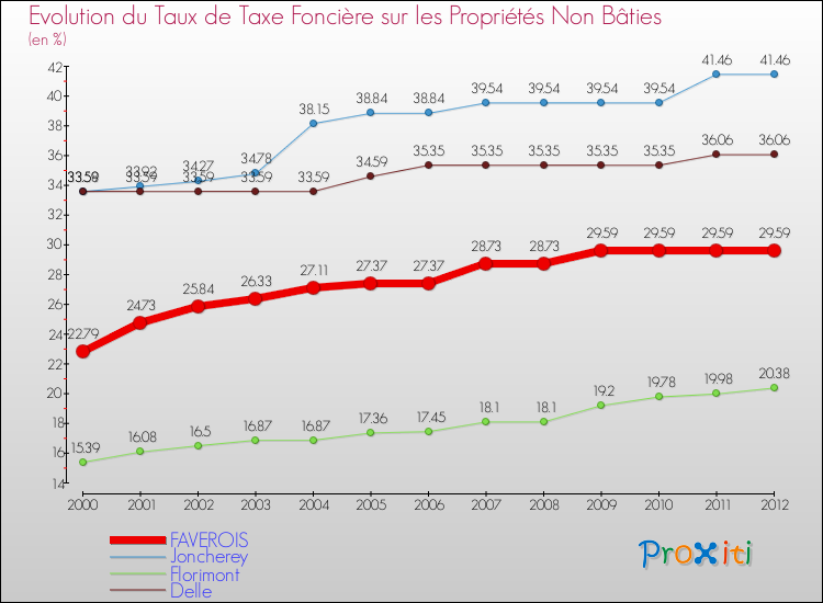 Evolution du taux de la taxe foncière sur les immeubles et terrains non batis pour FAVEROIS et les communes proches de 2000 à 2012 Comparaison des taux de la taxe foncière sur les immeubles et terrains non batis pour FAVEROIS et les communes voisines de 2000 à 2012