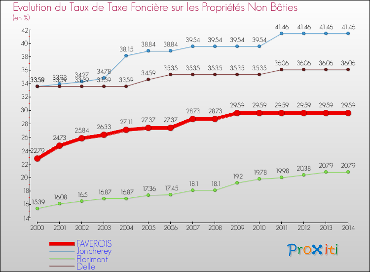 Evolution du taux de la taxe foncière sur les immeubles et terrains non batis pour FAVEROIS et les communes proches de 2000 à 2014 Comparaison des taux de la taxe foncière sur les immeubles et terrains non batis pour FAVEROIS et les communes voisines de 2000 à 2014