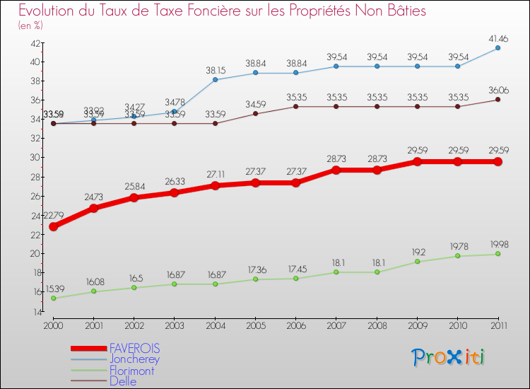 Evolution du taux de la taxe foncière sur les immeubles et terrains non batis pour FAVEROIS et les communes proches Comparaison des taux de la taxe foncière sur les immeubles et terrains non batis pour FAVEROIS et les communes voisines