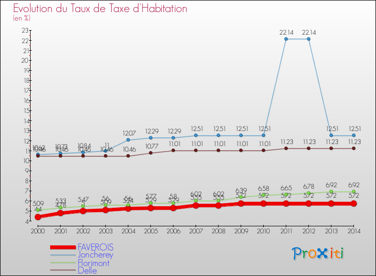 Evolution du taux de la taxe d'habitation pour FAVEROIS et les communes proches de 2000 à 2014 Comparaison des taux de la taxe d'habitation pour FAVEROIS et les communes voisines de 2000 à 2014