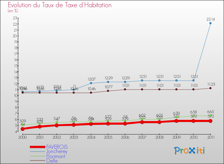 Evolution du taux de la taxe d'habitation pour FAVEROIS et les communes proches Comparaison des taux de la taxe d'habitation pour FAVEROIS et les communes voisines