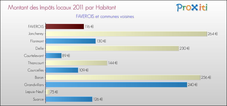 Montant des impôts locaux par Habitant pour FAVEROIS et les communes proches Comparaison des impôts locaux par habitant pour FAVEROIS et les communes voisines