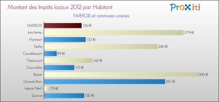 Montant des impôts locaux par Habitant pour FAVEROIS et les communes proches Comparaison des impôts locaux par habitant pour FAVEROIS et les communes voisines