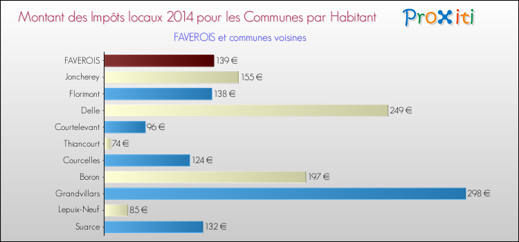 Montant des impôts locaux par Habitant pour FAVEROIS et les communes proches en 2014 Comparaison des impôts locaux par habitant pour FAVEROIS et les communes voisines en 2014