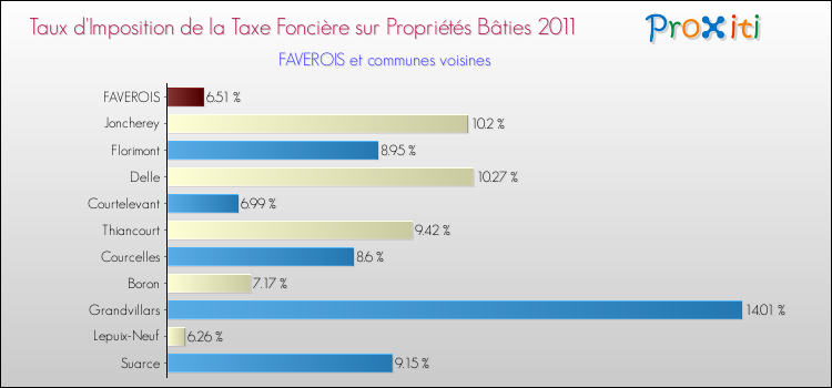 Taux d'imposition de la taxe foncière sur le bati 2011 pour FAVEROIS et les communes proches Comparaison des taux d'imposition de la taxe foncière sur le bati 2011 pour FAVEROIS et les communes voisines