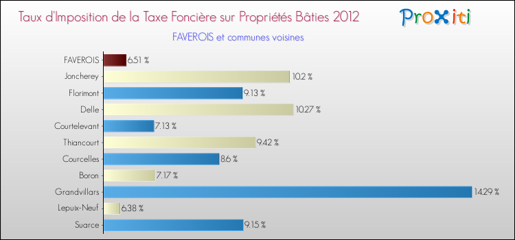 Taux d'imposition de la taxe foncière sur le bati 2012 pour FAVEROIS et les communes proches Comparaison des taux d'imposition de la taxe foncière sur le bati 2012 pour FAVEROIS et les communes voisines