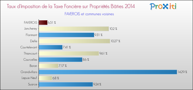 Taux d'imposition de la taxe foncière sur le bati 2014 pour FAVEROIS et les communes proches Comparaison des taux d'imposition de la taxe foncière sur le bati 2014 pour FAVEROIS et les communes voisines