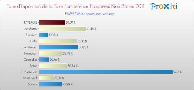 Taux d'imposition de la taxe foncière sur les immeubles et terrains non batis 2011 pour FAVEROIS et les communes proches Comparaison des taux d'imposition de la taxe foncière sur les immeubles et terrains non batis 2011 pour FAVEROIS et les communes voisines