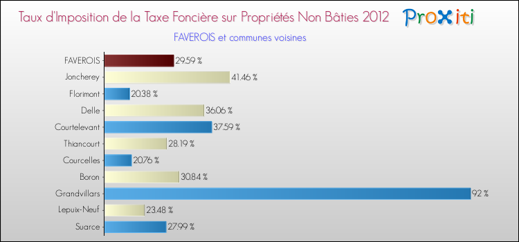 Taux d'imposition de la taxe foncière sur les immeubles et terrains non batis 2012 pour FAVEROIS et les communes proches Comparaison des taux d'imposition de la taxe foncière sur les immeubles et terrains non batis 2012 pour FAVEROIS et les communes voisines
