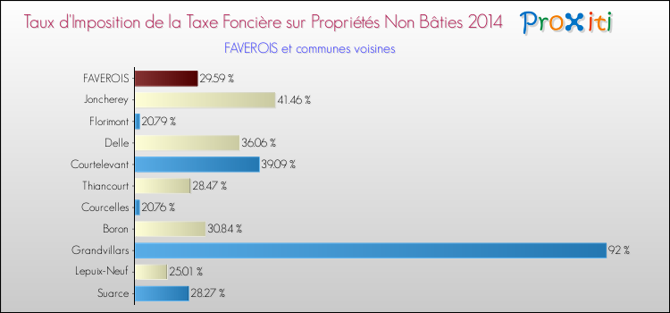 Taux d'imposition de la taxe foncière sur les immeubles et terrains non batis 2014 pour FAVEROIS et les communes proches Comparaison des taux d'imposition de la taxe foncière sur les immeubles et terrains non batis 2014 pour FAVEROIS et les communes voisines