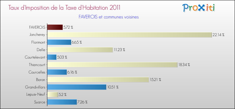 Taux d'imposition de la taxe d'habitation 2011 pour FAVEROIS et les communes proches Comparaison des taux d'imposition de la taxe d'habitation 2011 pour FAVEROIS et les communes voisines