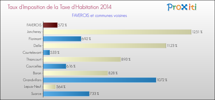 Taux d'imposition de la taxe d'habitation 2014 pour FAVEROIS et les communes proches Comparaison des taux d'imposition de la taxe d'habitation 2014 pour FAVEROIS et les communes voisines