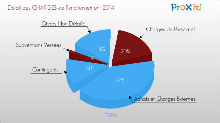 Décomposition des Charges de Fonctionnement 2014 de la commune de FELON Charges de Fonctionnement 2014 pour la commune de FELON
