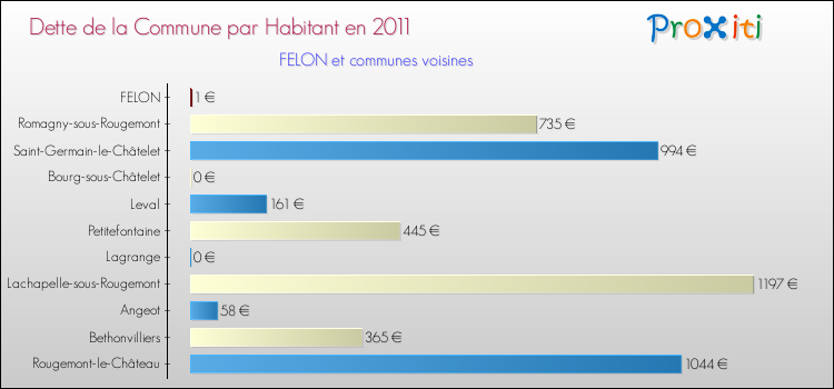 Dette par habitant de la commune en 2011 pour FELON et les communes proches Comparaison de la dette par habitant de la commune en 2011 pour FELON et les communes voisines