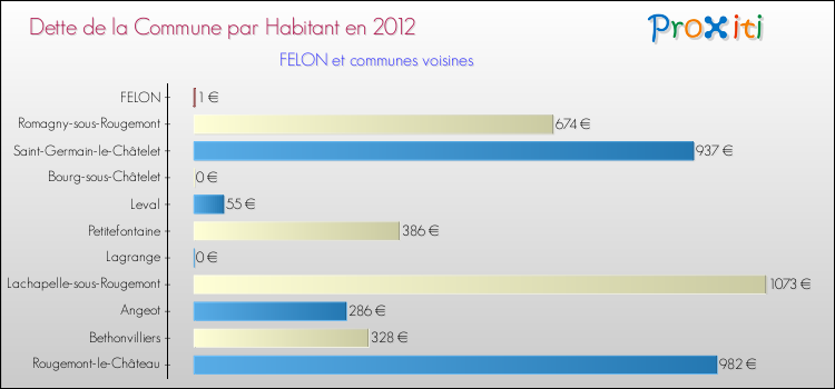 Dette par habitant de la commune en 2012 pour FELON et les communes proches Comparaison de la dette par habitant de la commune en 2012 pour FELON et les communes voisines