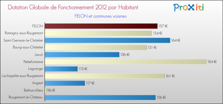 Montant des dotations globales de fonctionnement DGF par Habitant pour FELON et les communes proches Comparaison des des dotations globales de fonctionnement DGF par habitant pour FELON et les communes voisines